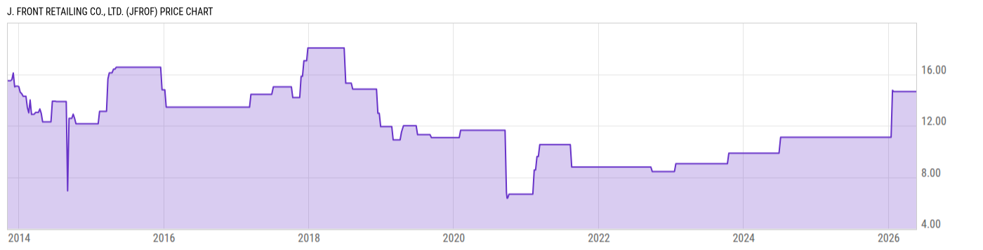 Price Chart