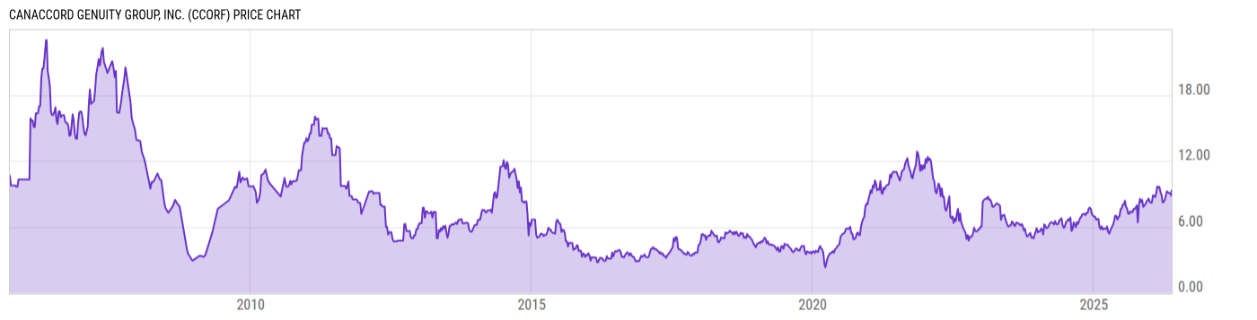 Price Chart