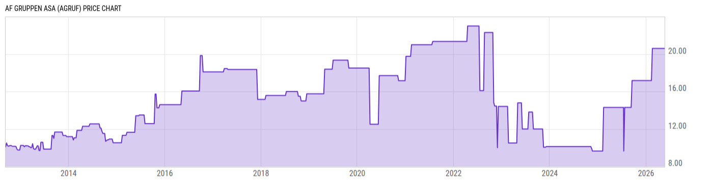 Price Chart