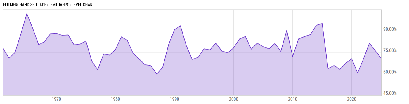 Level Chart