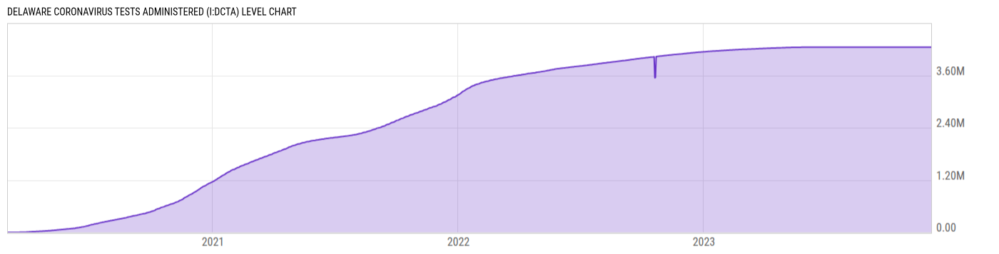 Level Chart