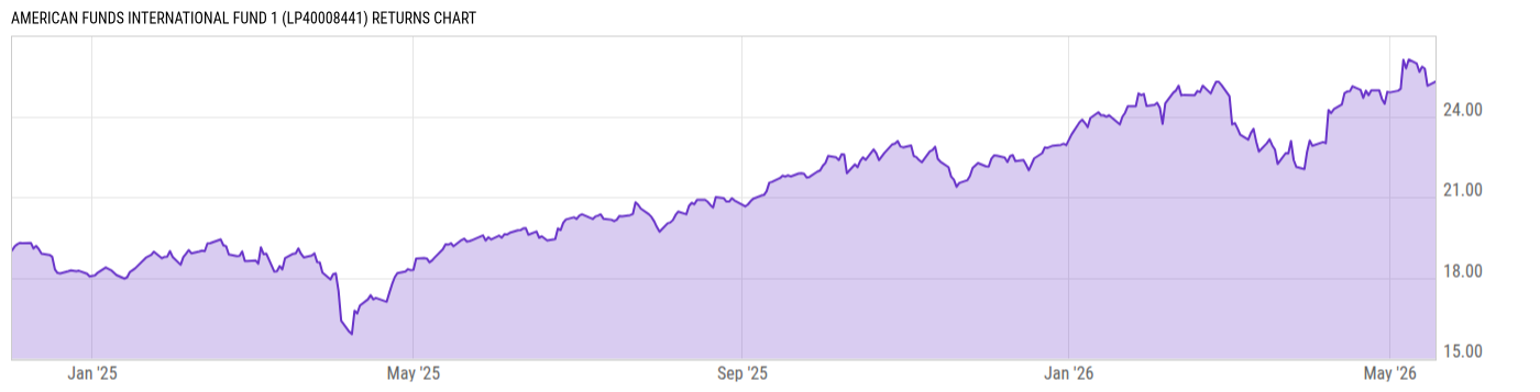 Returns Chart