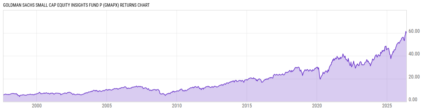 Returns Chart