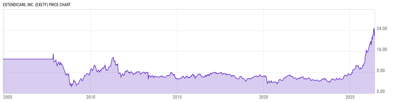 Price Chart