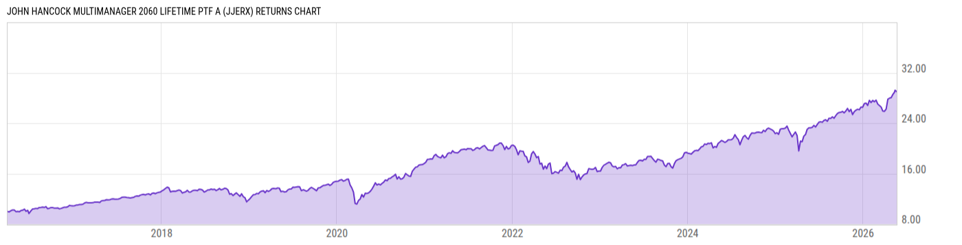 Returns Chart
