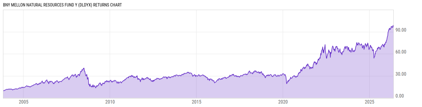 Returns Chart