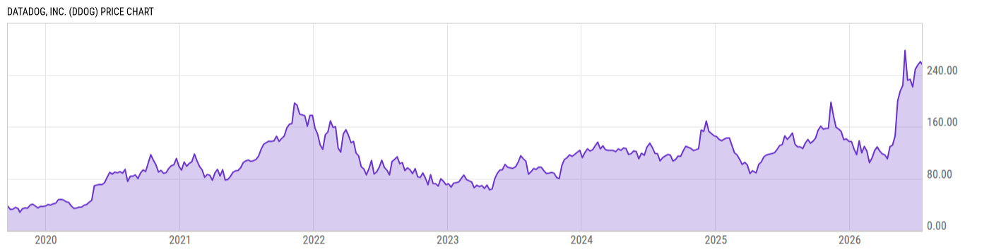 Price Chart