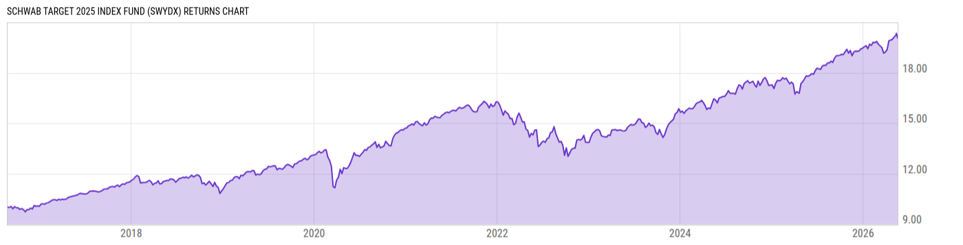 Returns Chart