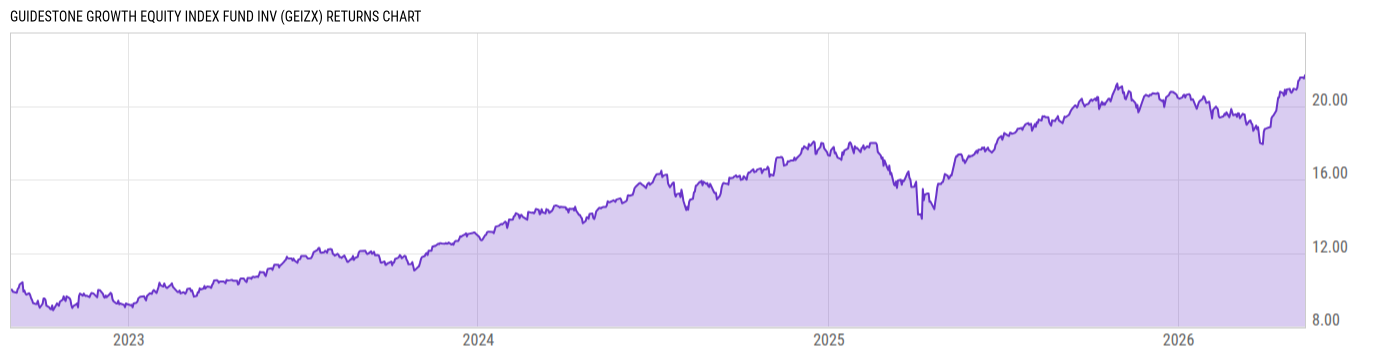 Returns Chart