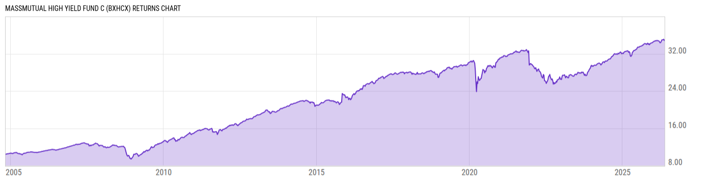 Returns Chart
