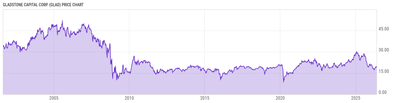 Price Chart