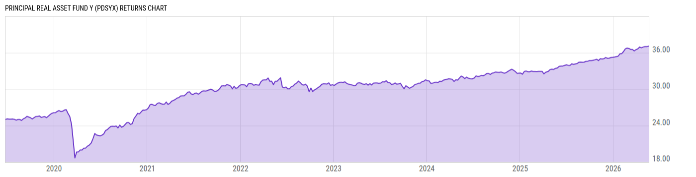 Returns Chart