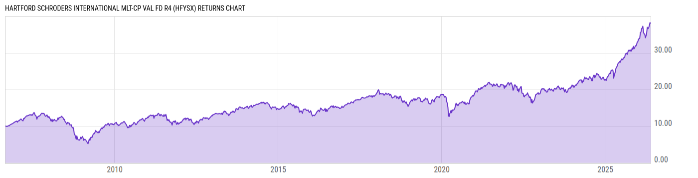 Returns Chart