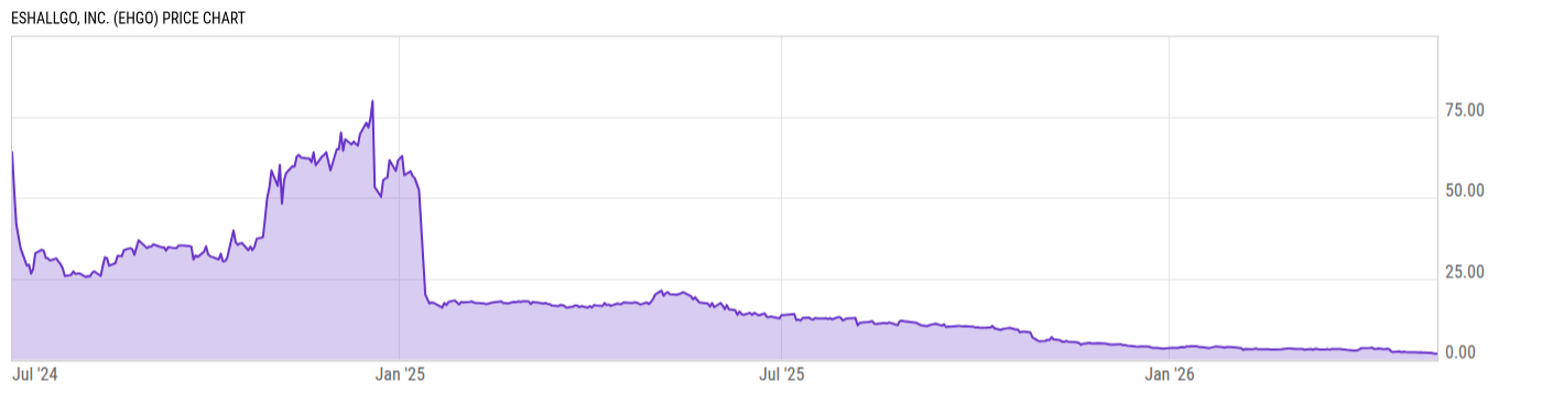 Price Chart