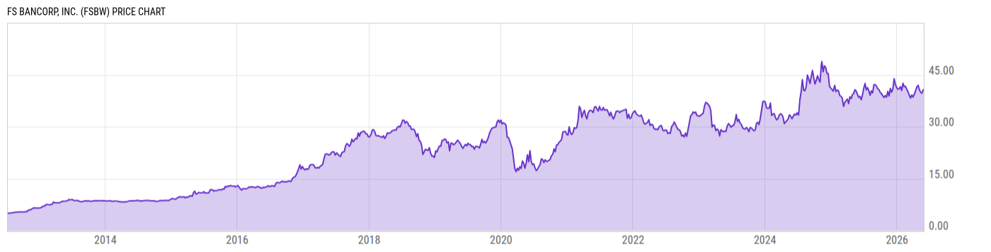 Price Chart