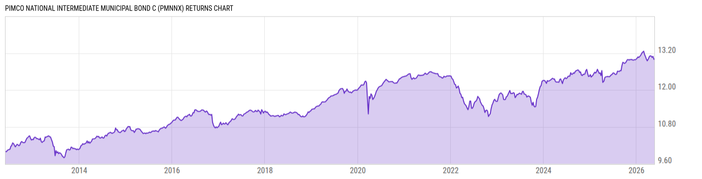 Returns Chart