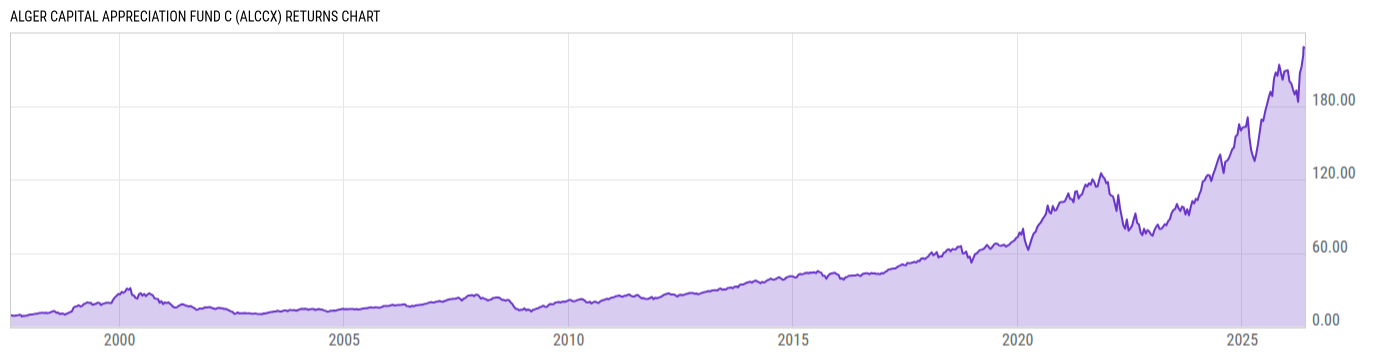 Returns Chart