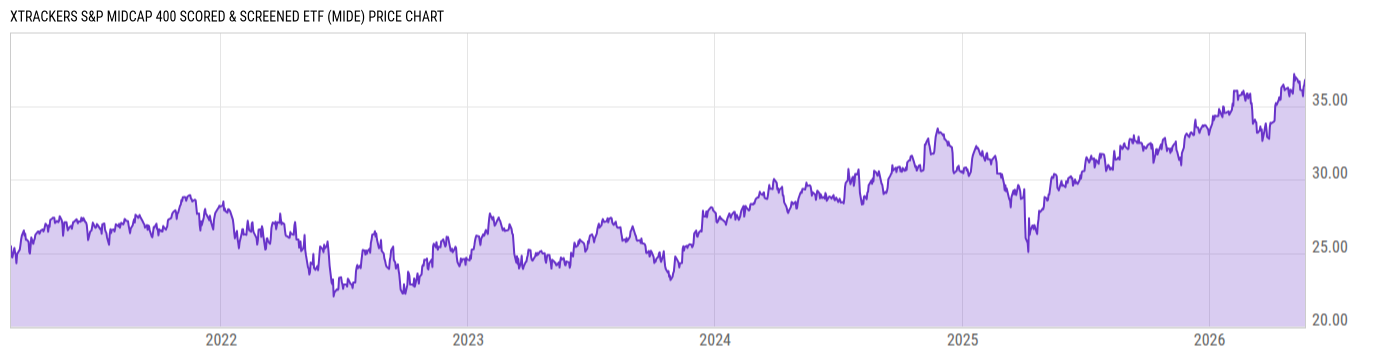 Price Chart