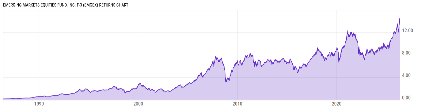 Returns Chart