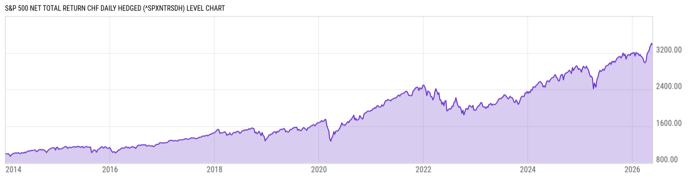 Level Chart
