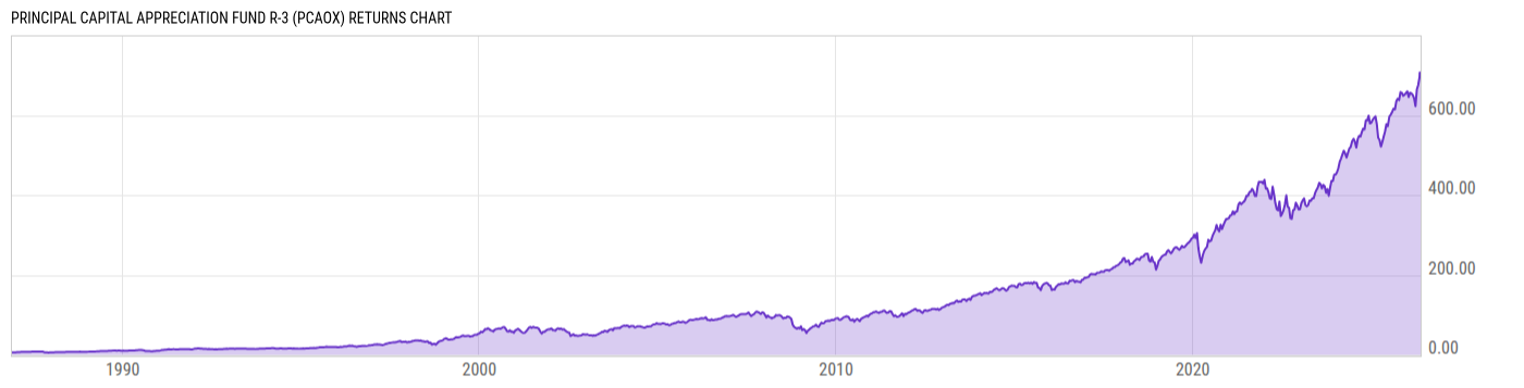 Returns Chart