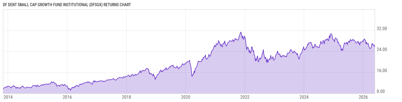 Returns Chart