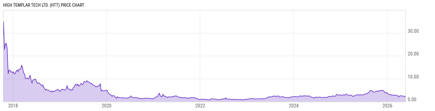 Price Chart