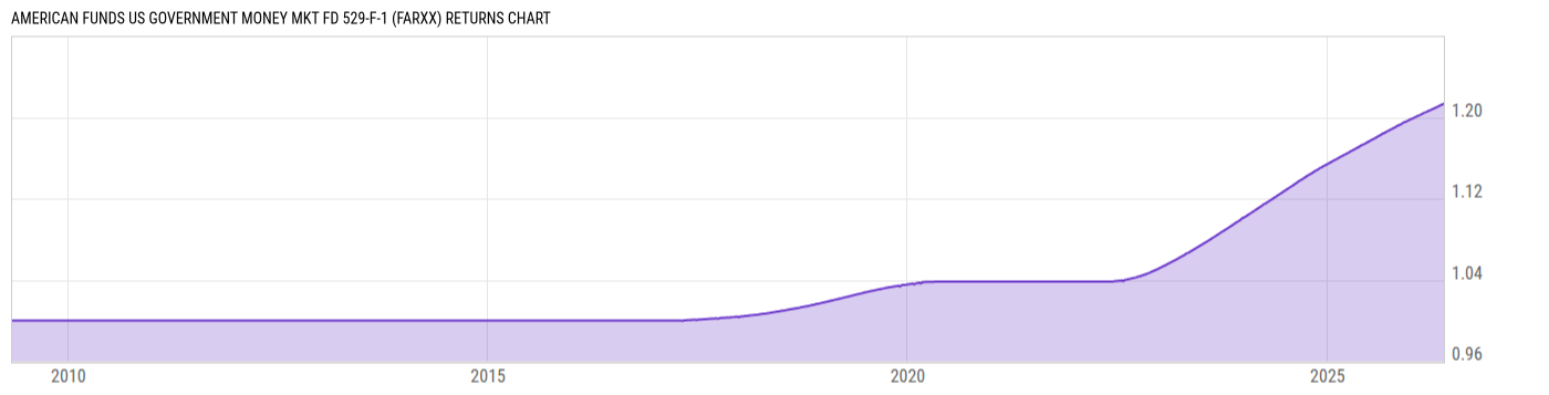 Returns Chart