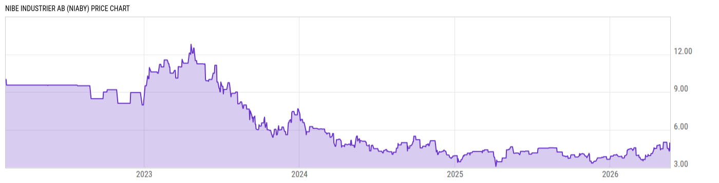 Price Chart