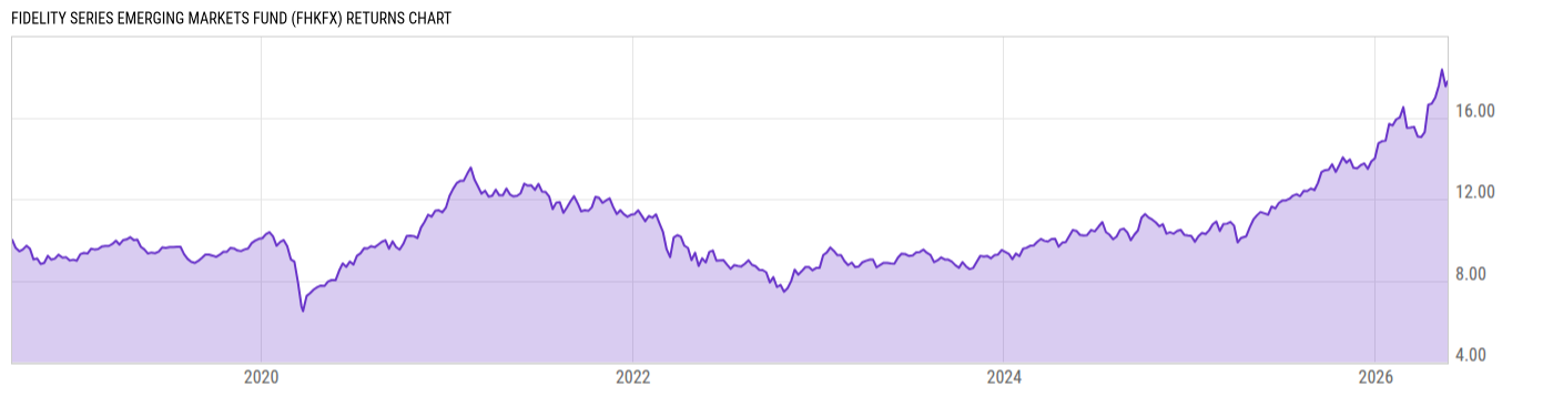 Returns Chart