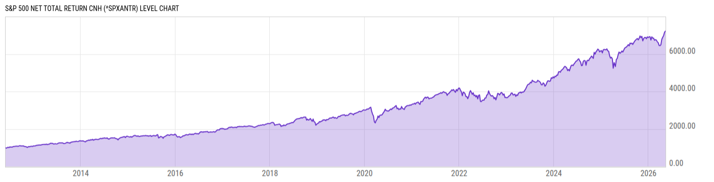 Level Chart