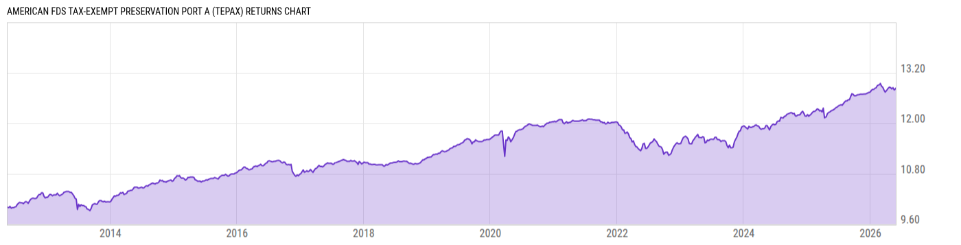 Returns Chart