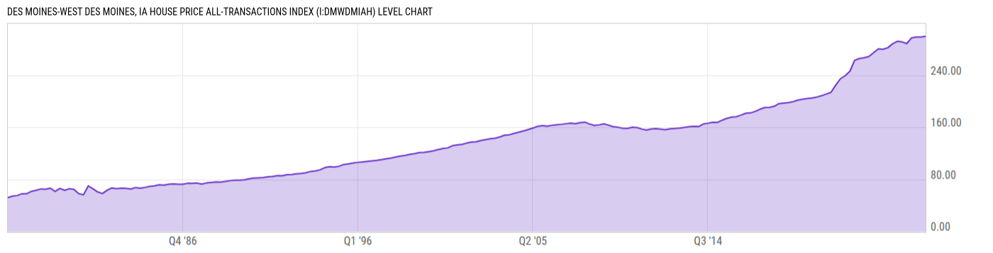 Level Chart