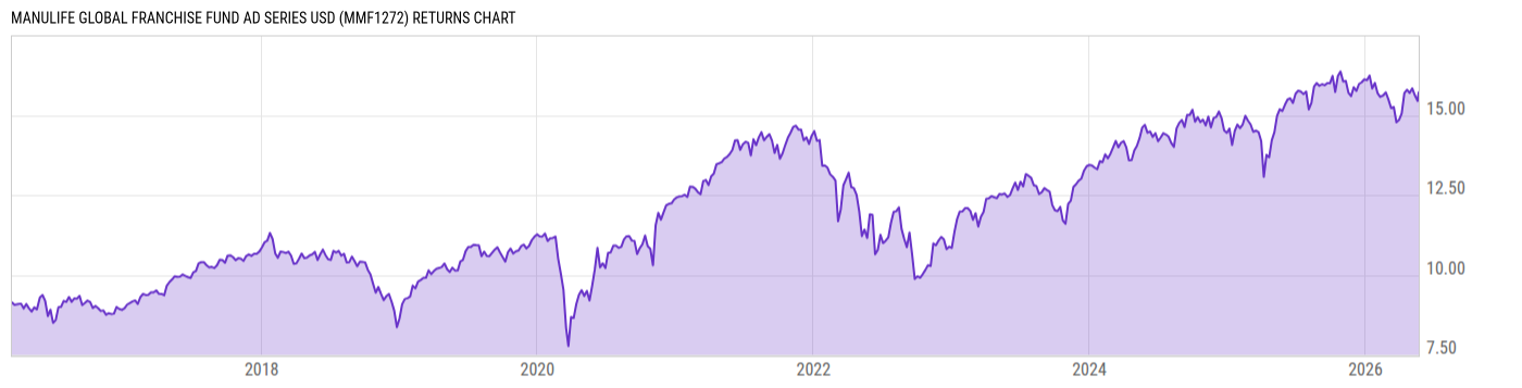 Returns Chart