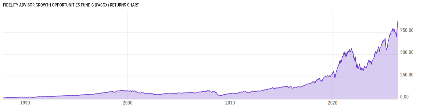 Returns Chart