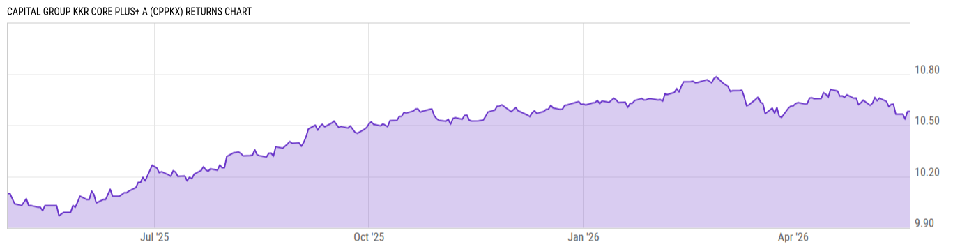 Returns Chart