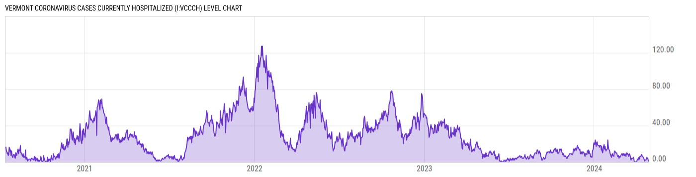 Level Chart