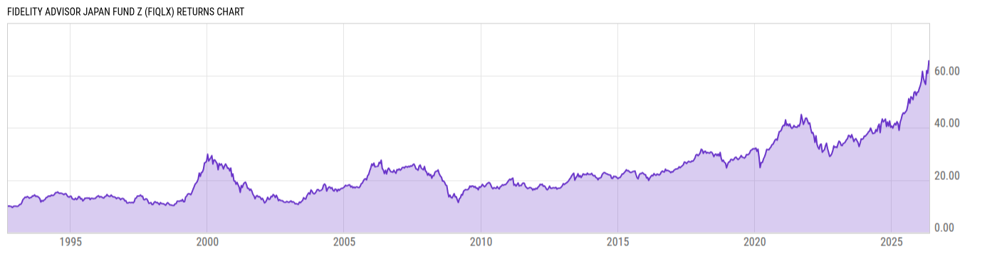 Returns Chart