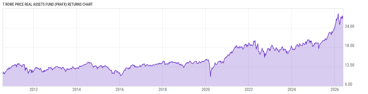 Returns Chart