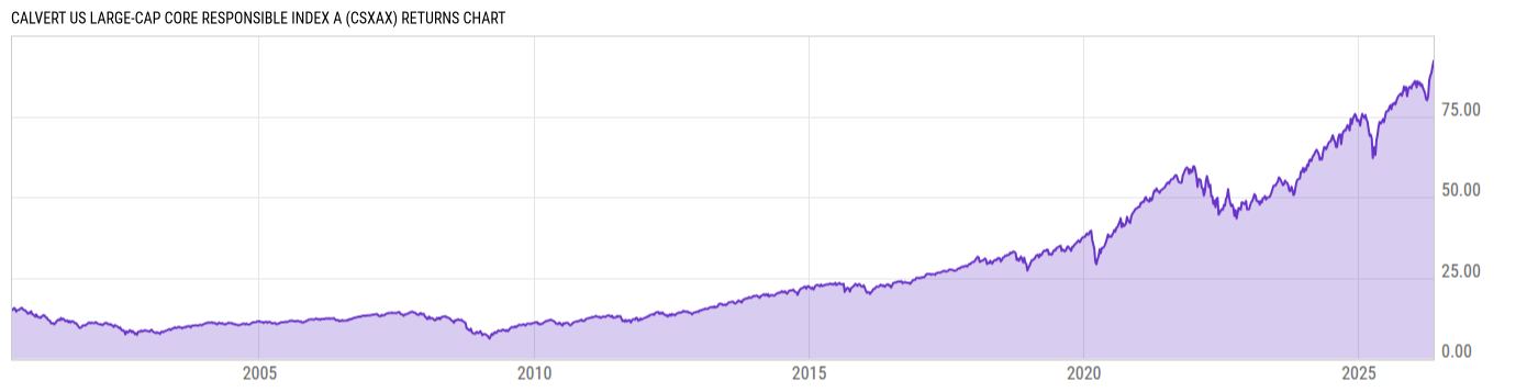 Returns Chart