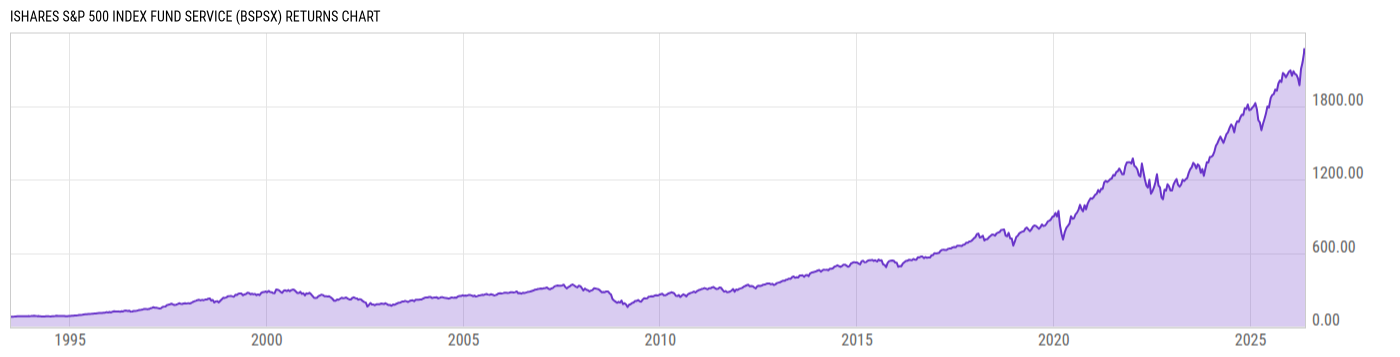 Returns Chart