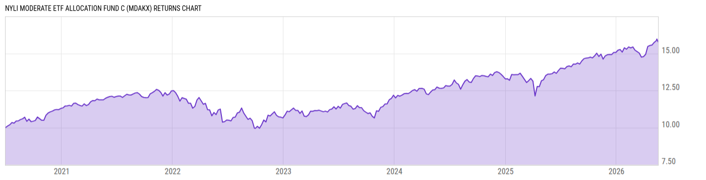 Returns Chart