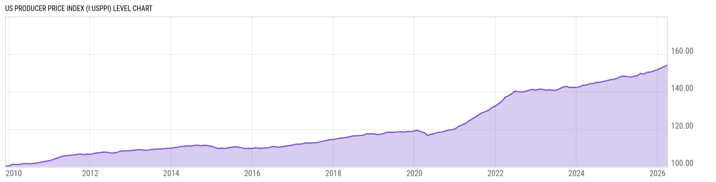 Level Chart