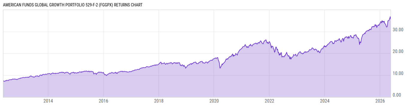Returns Chart
