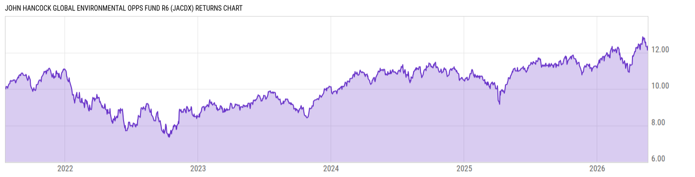 Returns Chart
