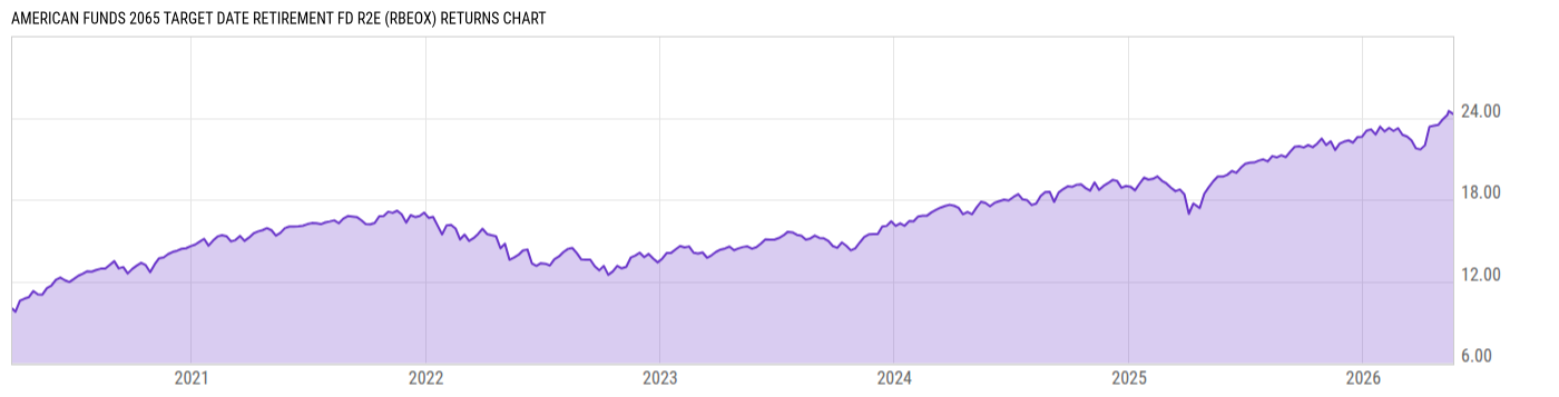 Returns Chart
