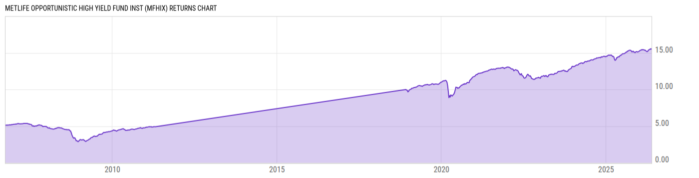 Returns Chart