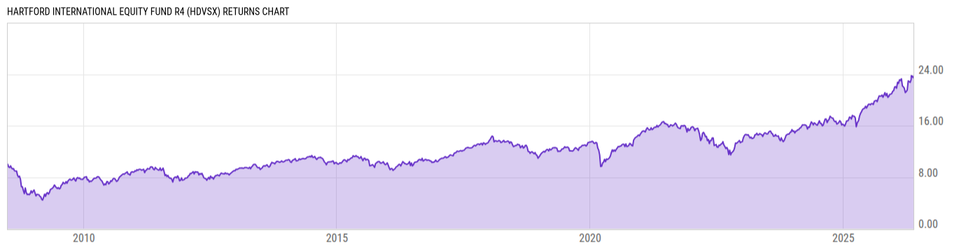 Returns Chart