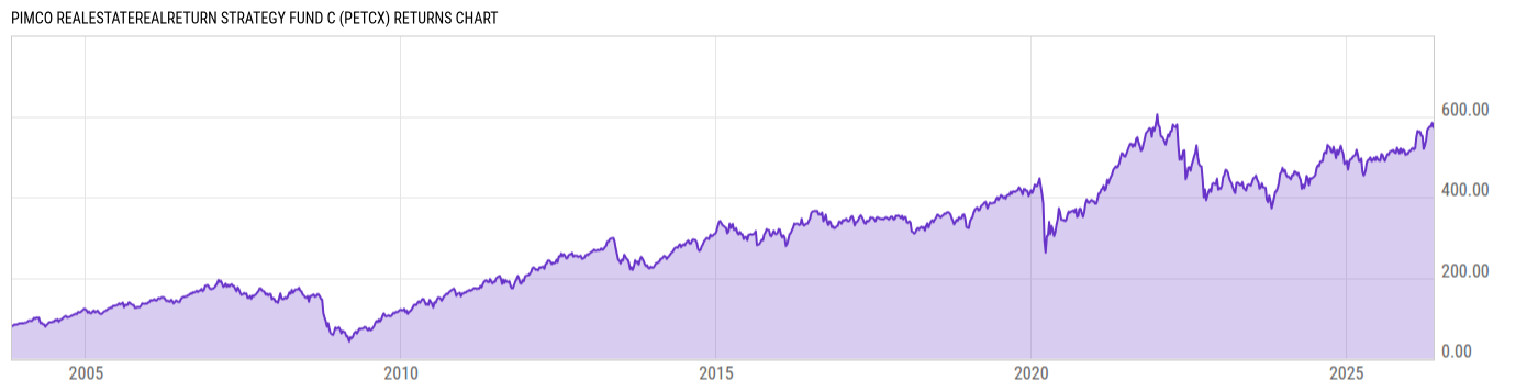 Returns Chart