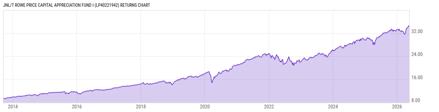 Returns Chart